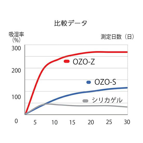 king OZO-Z10 強力乾燥剤 超急速タイプ