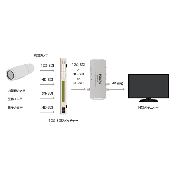 VideoPro VPUC-SH1 12G-SDI to HDMI 2.0コンバーター スケーリング/フレームレート変換対応モデル