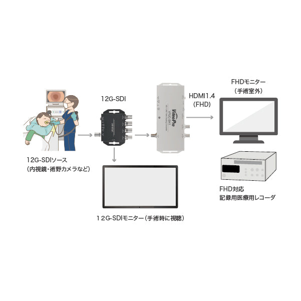 VideoPro VPUC-SH1 12G-SDI to HDMI 2.0コンバーター スケーリング/フレームレート変換対応モデル