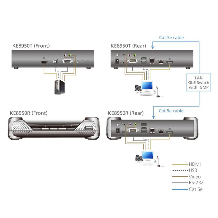 ATEN KE8950T HDMIシングルディスプレイIP-KVMエクステンダー　トランスミッター