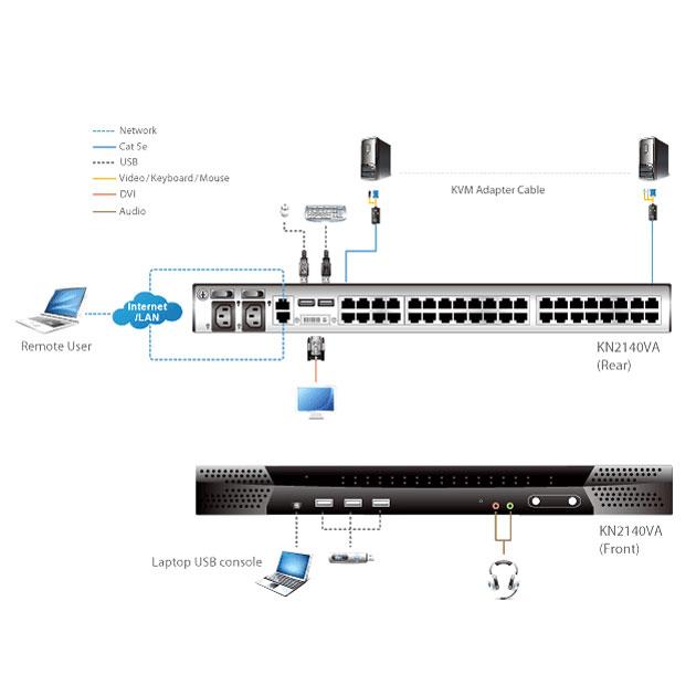 ATEN KN2140VA 2ユーザー 40ポート Over IP KVMスイッチ バーチャルメディア対応